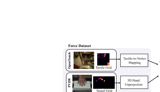 Representative image for HOPE: Hand-Object Pressure Estimation from Monocular Videos