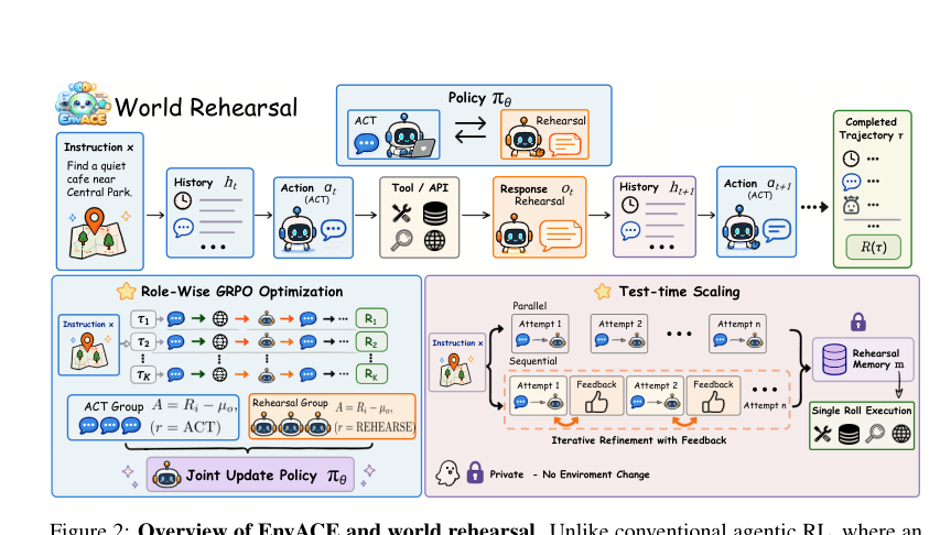 Representative image for EnvACE: Internalizing Environment Dynamics via World Rehearsal for Agentic Reinforcement Learning