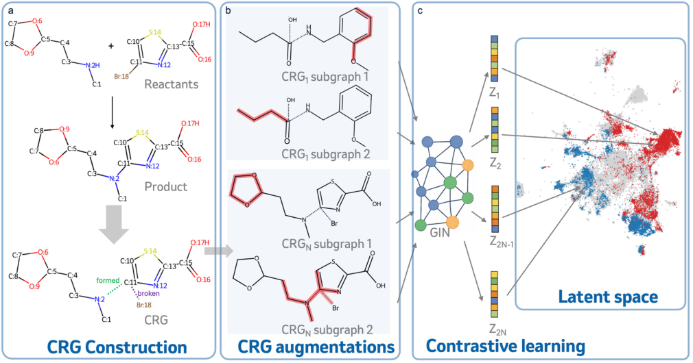 Representative image for RxnCLF: Contrastive Transformation-Aware Reaction Foundation Model for Improved Reactivity Prediction