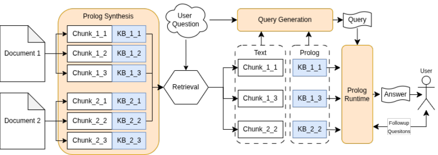 Representative image for NeSy-RAG: Neuro-Symbolic RAG for Explainable Question Answering