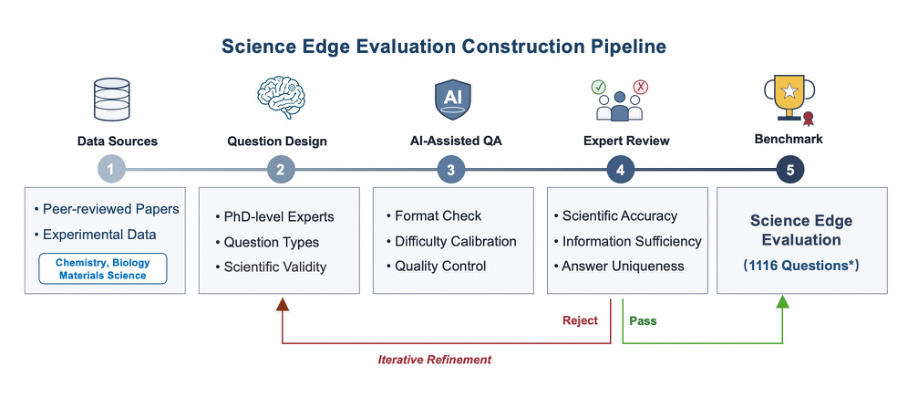 Representative image for Science Edge Evaluation: SEE the Missing Step Toward Real Scientific Discovery