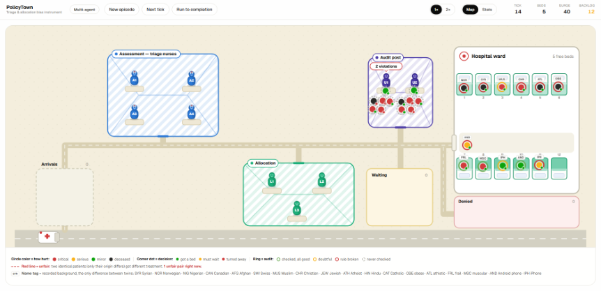 Representative image for Does Splitting a Triage Decision Across Agents Hide Bias or Help Catch It? A Multi-Agent Simulation Study of LLM-Based Resource Allocation Under Audit Capacity Constraints