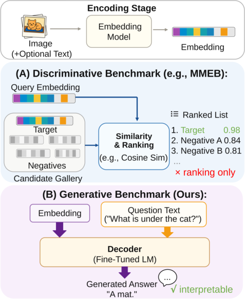Representative image for Generative Embedding Benchmark: How Much Information Survives in a Dense Embedding?