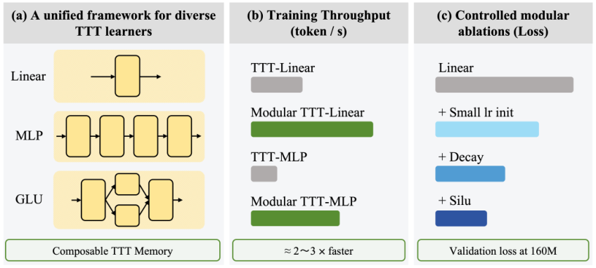 Representative image for Modular TTT: Rethinking Test-Time Training as Composable Modules