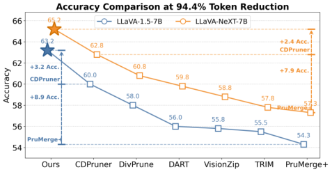 Representative image for An AI4AI Framework for Visual Token Pruning