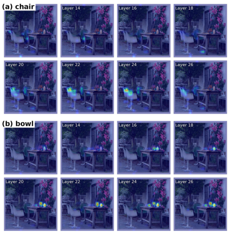 Representative image for Same Attention, Different Truths: Put Logit-Lens over Visual Attention to Detect and Mitigate LVLM Object Hallucination