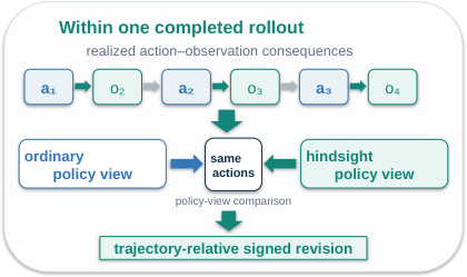 Representative image for Trajectory-Relative Hindsight Distillation for Agentic Reinforcement Learning