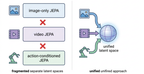 Representative image for UniJEPA: A Unified Joint-Embedding Predictive Architecture for Task-Agnostic Visual World Modeling