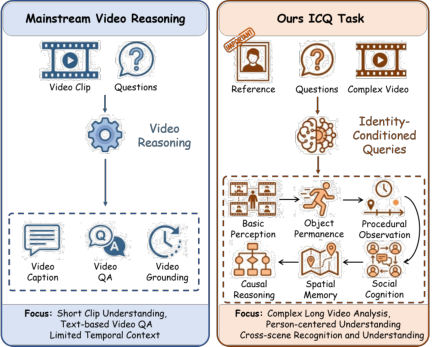 Representative image for I Seek You in Videos: Identity-Conditioned Queries for Person-Centric Video Reasoning