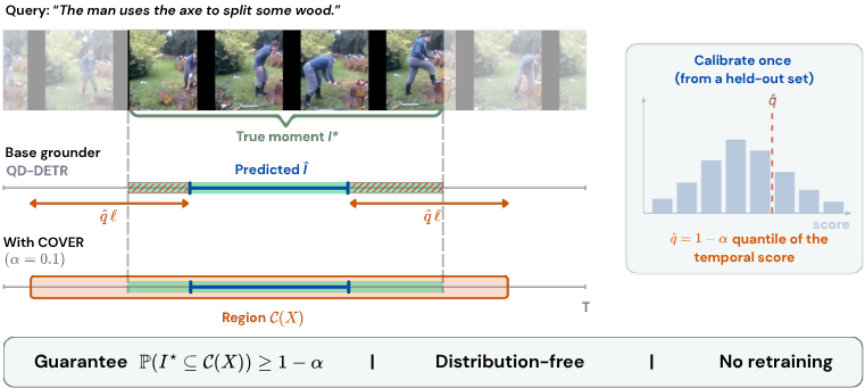Representative image for Conformal Coverage Guarantees for Any Video Temporal Grounder
