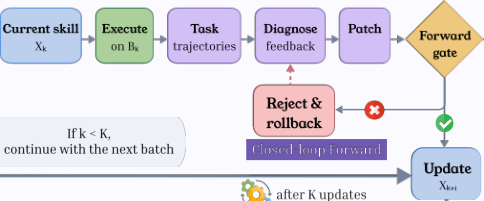 Representative image for SkillProx: Self-Evolving Agent Skills via Proximal Textual Gradient Descent