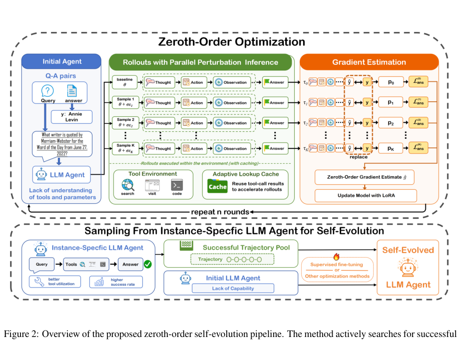 Representative image for Beyond the Capability Boundary: Zeroth-Order Optimization for Self-Evolving LLM Agents