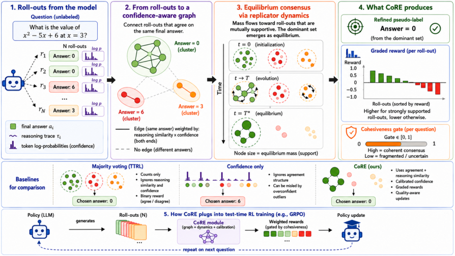 Representative image for CoRE: Consensus Rewards via Equilibrium for Test-Time Reinforcement Learning