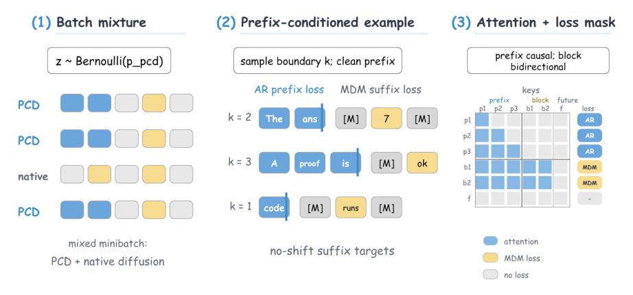 Representative image for Reducing Pretraining-Generation Mismatch in Diffusion Language Models
