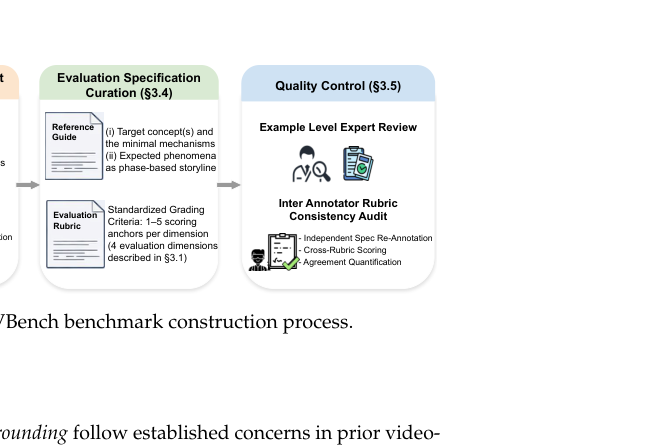 Representative image for Sci-VBench: Evaluating Knowledge- and Reasoning-Intensive Video Generation in Science Domains