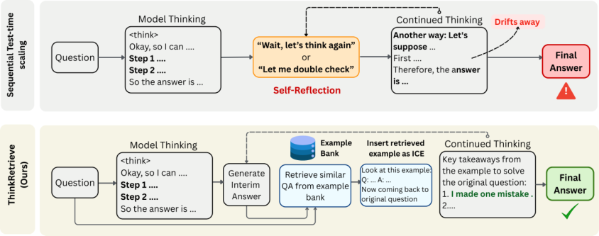 Representative image for ThinkRetrieve: Retrieval-Augmented Reasoning Traces for Test-Time Scaling