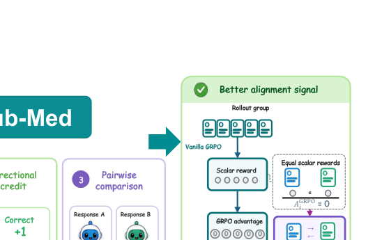 Representative image for ConRub-Med: Reinforcement Learning with Consensus Rubrics for Open-Ended Medical Question Answering