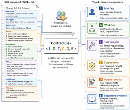 Representative image for SkillZip: Evaluation-Free Skill Compression for Self-Evolving Agents by Discovering Reusable Structure