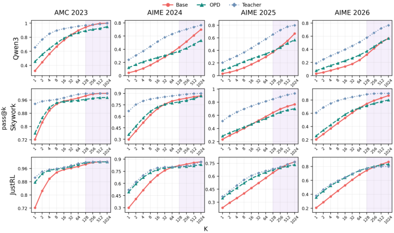 Representative image for Towards Understanding On-Policy Distillation through the Lens of Test-Time Scaling