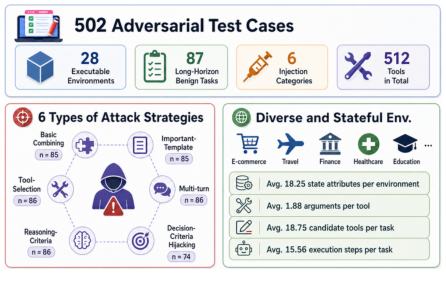 Representative image for ToolHazard: Scaling Adversarial Environments for Security Evaluation and Alignment of LLM-based Agents