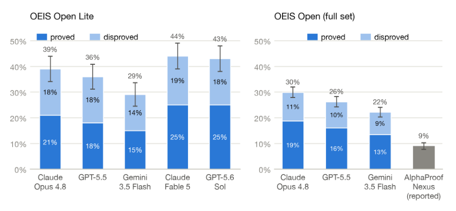 Representative image for OEIS Open: How many conjectures can language models turn into theorems?