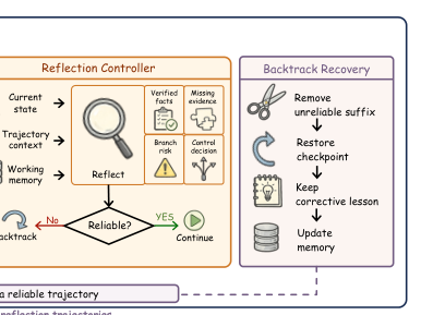 Representative image for LoongReflect: Boosting Long-Horizon Reflection in Search Agents via Global Perspective Distillation