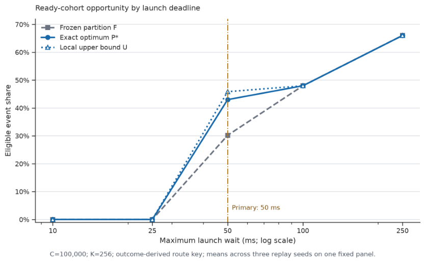 Representative image for Ready Cohorts: Bounding GPU Opportunity and Avoiding Host Round Trips in LLM-Agent Control