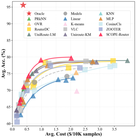Representative image for SCOPE-Router: Cost-Aware Open-Set VLM Routing for Execution-Oriented Tasks