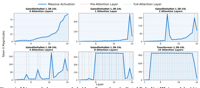 Representative image for Massive Activations in Hybrid Linear Attention Large Language Models: Pre-Attention Spikes and Inter-Spike Plateaus