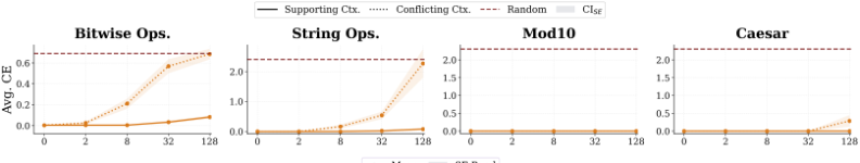 Representative image for Information Abundance Paradox: Long-Context Training Undermines Parametric Knowledge