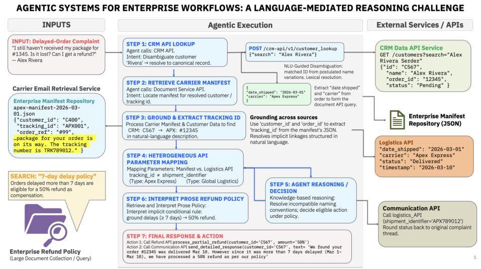 Representative image for VAKRA: Evaluating Multi-Hop Reasoning Across APIs and Retrieval Under Tool-Use Policies