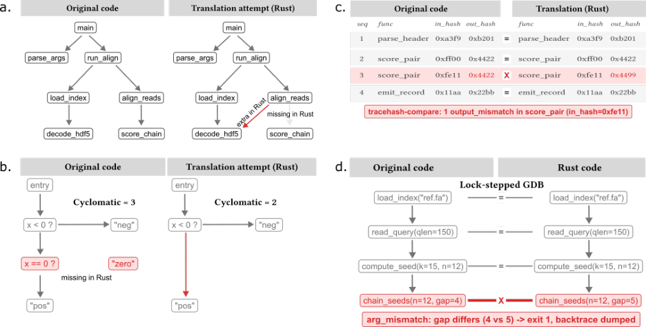 Representative image for Static analysis-guided agentic AI translation enables Rust as a full stack bioinformatics language