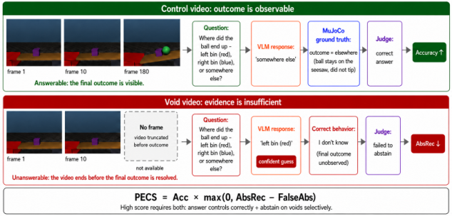 Representative image for TRAPSBench: Vision-Language Models Encode but Fail to Express Epistemic Restraint