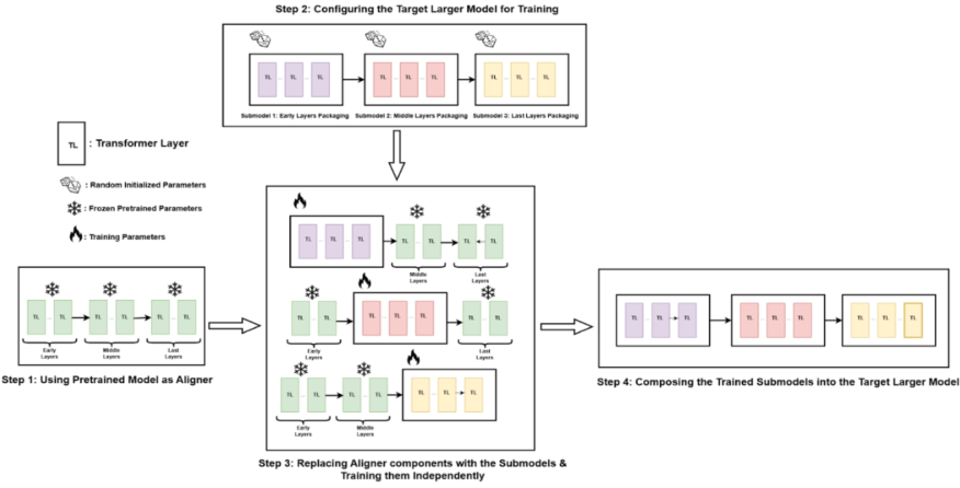 Representative image for Mixture of Training: Recombining Small-Scale Scaffolded Pretraining Runs into a Larger Language Model