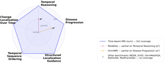 Representative image for How Good are Foundation Models in Longitudinal MRI Disease Progression Reasoning?