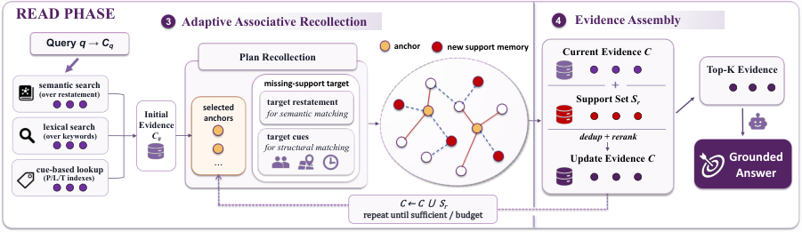 Representative image for RippleMem: From Isolated Retrieval to Associative Recollection for Long-Term Agent Memory