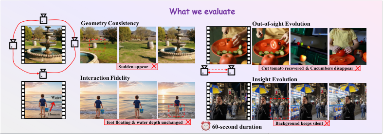 Representative image for PlayWorld: Benchmarking World Models with Agent Players over Long-Horizon Objectives