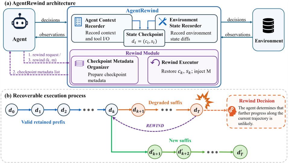 Representative image for AgentRewind: Recoverable Execution for Long-Horizon LLM Agents