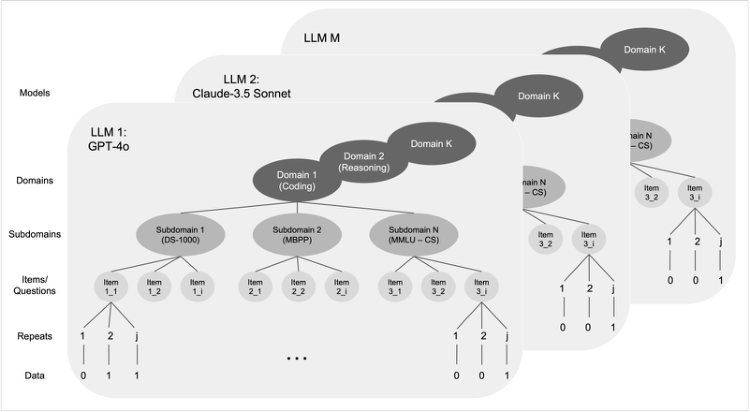 Representative image for Knowing When to Stop: Bayesian Optimal Stopping for LLM Evaluations