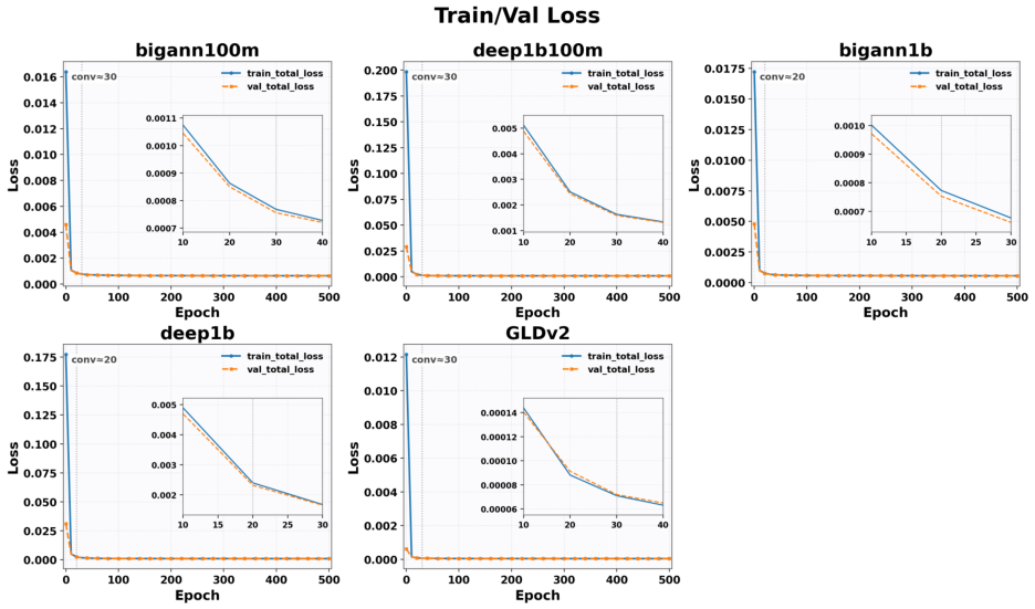 Representative image for NeuRoute: Logit-Guided Neural Routing for Billion-Scale Vector Search with Sub-Hour Index Construction