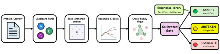 Representative image for Admission Without Answers: Label-Free Certification and Experience Learning for LLM-Based Optimization Modeling