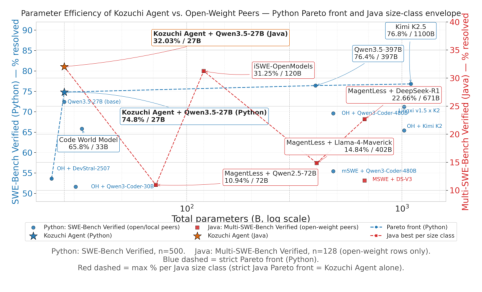 Representative image for Kozuchi Agent: A Language-Agnostic Open-Weight Agent for Software Repair
