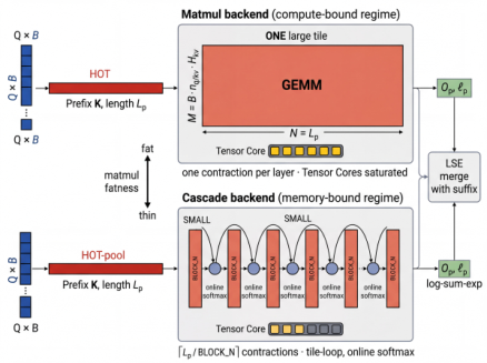Representative image for GraniKV: Asymmetric Granularity KV-Cache Paging for Multi-Agent Systems with Long Shared Prefix