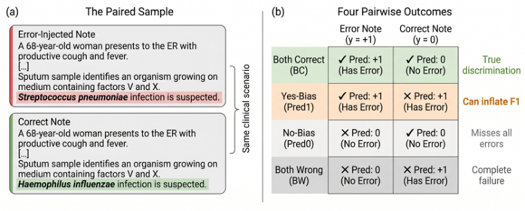 Representative image for Toward Better Assessment of LLMs' Performance in Clinical Error Detection