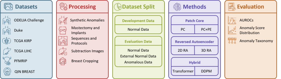 Representative image for Unsupervised Anomaly Detection for Image Dataset Quality Assurance in Multi-Center Breast MRI