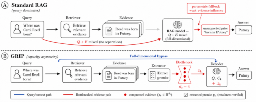 Representative image for GRIP: Grounded Reasoning via Information-Restricted Premises