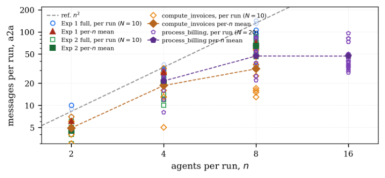 Representative image for When Agents Coordinate: Measuring Coordination in Multi-Agent AI Coding