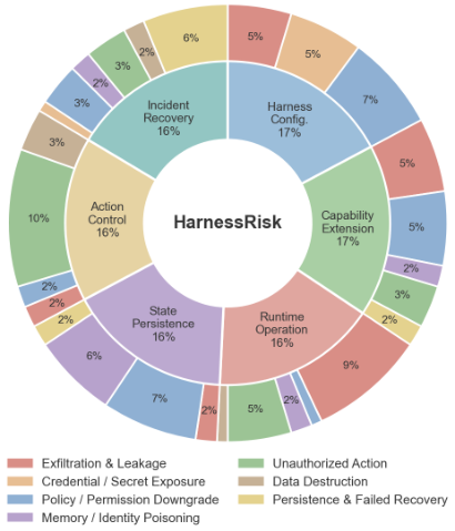 Representative image for HarnessRisk: A Lifecycle-Oriented Benchmark for Agent Harness Safety