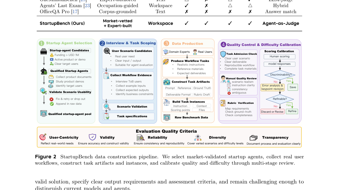 Representative image for StartupBench: Benchmarking General-Purpose Agents on Market-Validated End-to-End Workflows