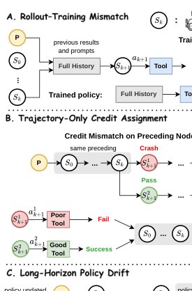 Representative image for RTPO: Reverse-Turn Policy Optimization for Stabilizing Agentic RL Training